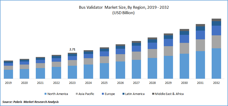 Bus Validator Market Size